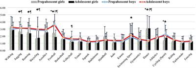 Physical activity across days of week, video games, and laptop use are more likely to influence weight gain among Saudi Youth